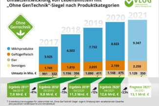 Grafik: Umsätze mit gentechnikfreien Lebensmitteln