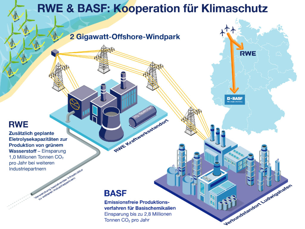 Darstellung der Kooperation zwischen RWE und BASF beim geplanten gigantischen Meereswindnpark