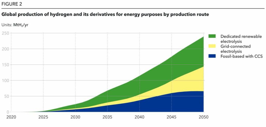 Grafik: Entwicklung der globalen Produktion von Wasserstoff bis 2050