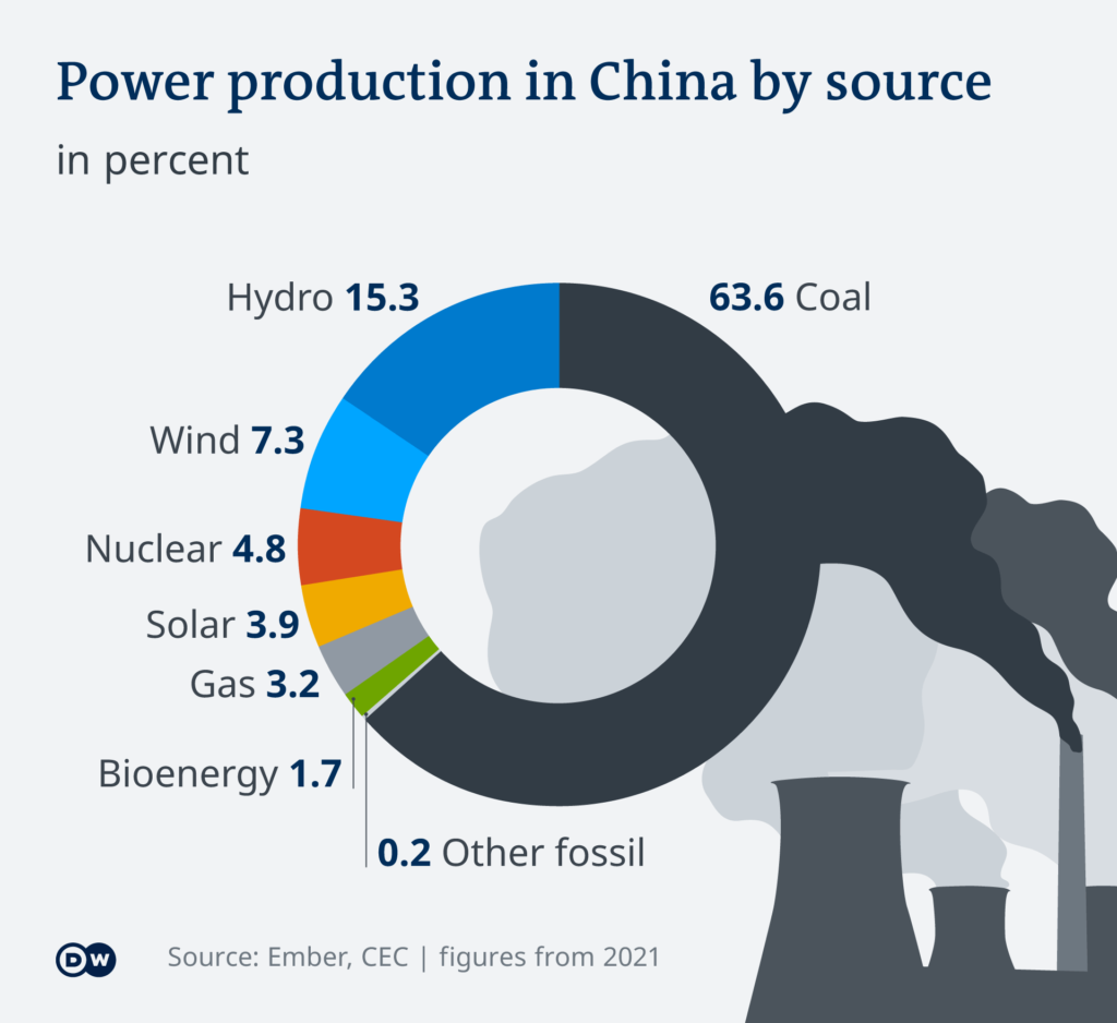 Grafik: Stromproduktion in China nach Energieträgern (in Prozent)