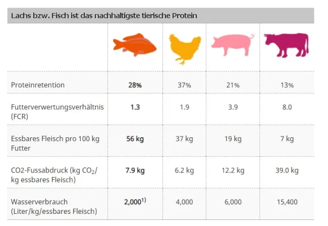 Grafik: Öko- und Ernährungsbilanz tierischer Nahrungsquellen