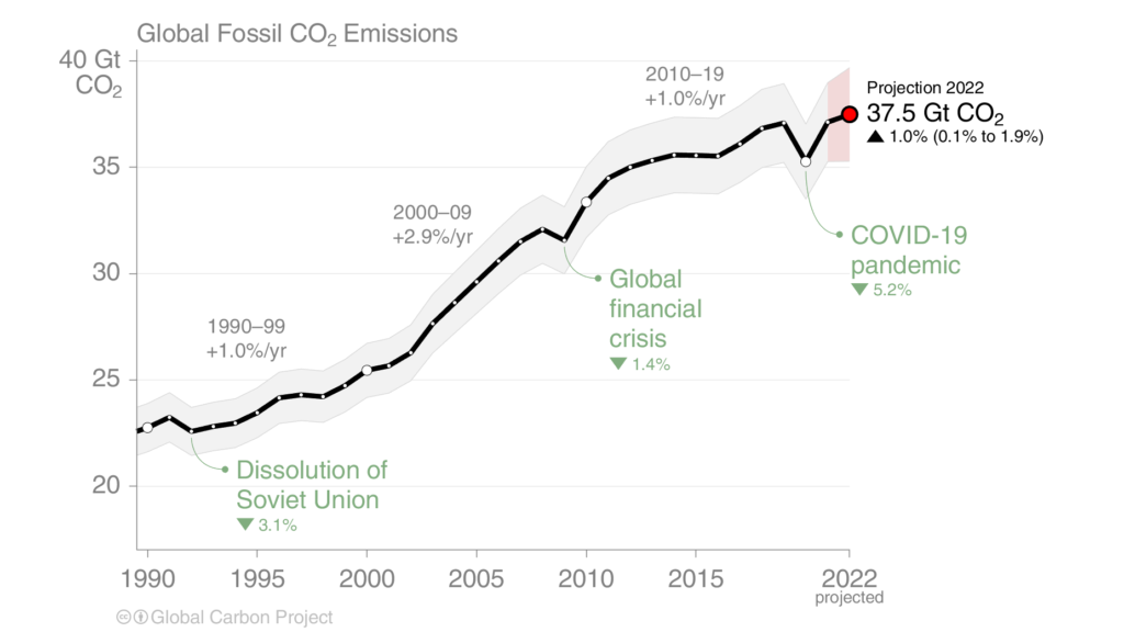 Entwicklung der CO2-Emissionen von 1990 bis heute