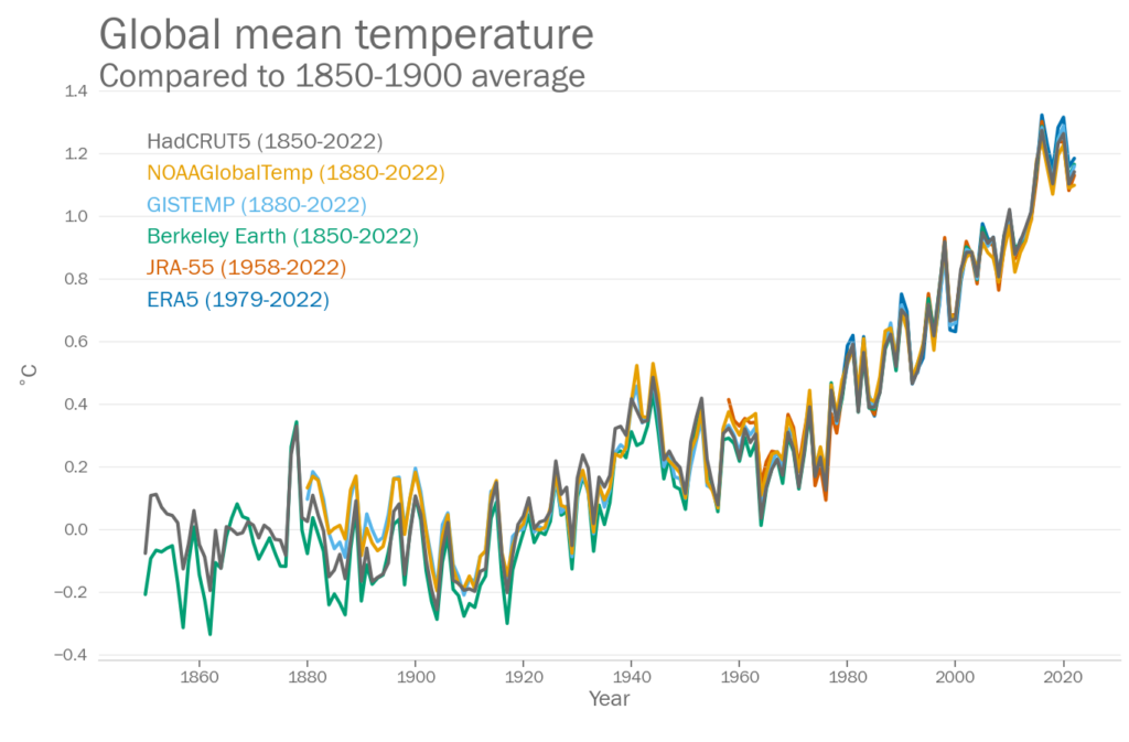 Grafik: Entwicklung der Durchschnittstemperaturen auf der Erde