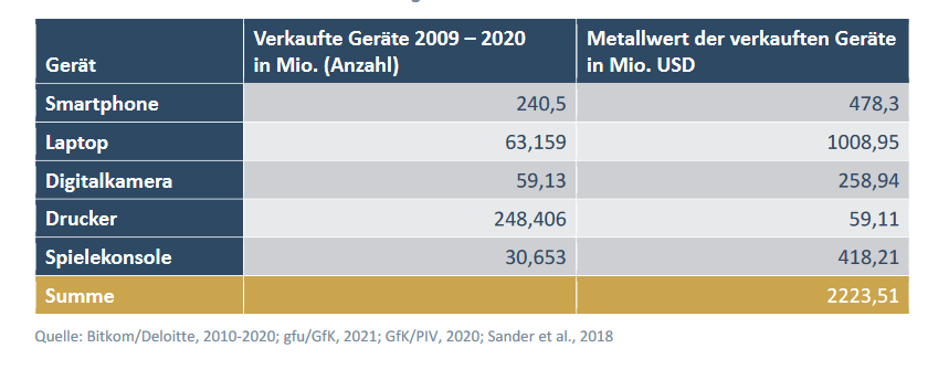 Marktwert der Metall-Rohstoffe, die in von 2009 bis 2020 in Deutschland verkauften Elektronikgeräten stecken