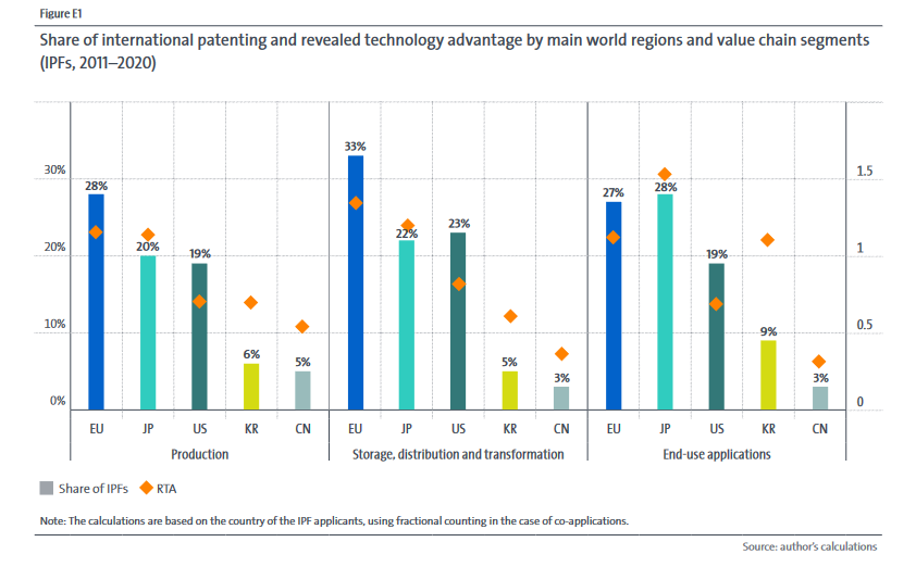 Grafik: Welche Weltregionen und Länder die meisten Patente zu Wasserstoff-Technologien einreichen