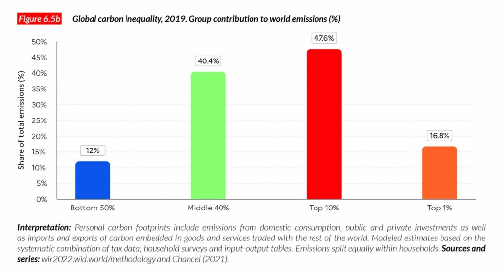 Grafik: Zu welchem Anteil globale Einkommensgruppen zur Erderwärmung beitragen