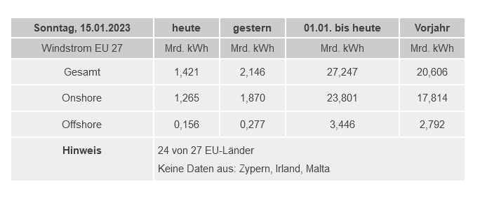 Die Tabelle zeigt die produzierten Windstrom-Mengen in Europa seit Jahresbeginn