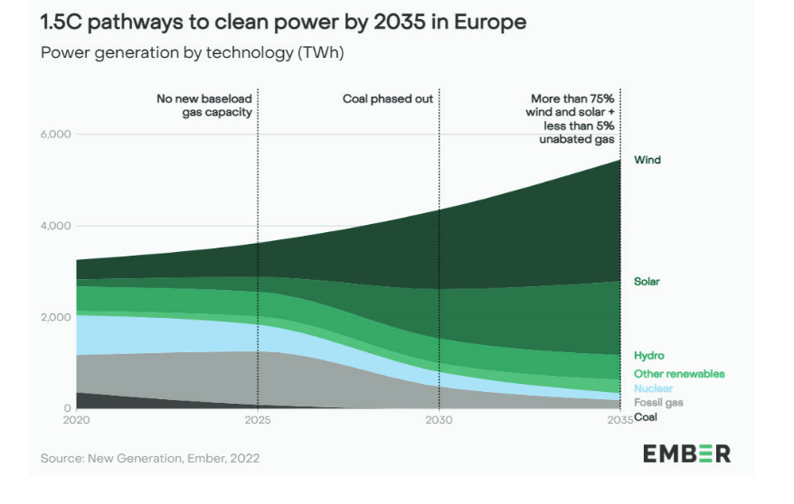 Die Grafik zeigt den Weg in eine klimaverträgliche Stromproduktion Europas bis zum Jahr 2035 ohne Kohle und Gas
