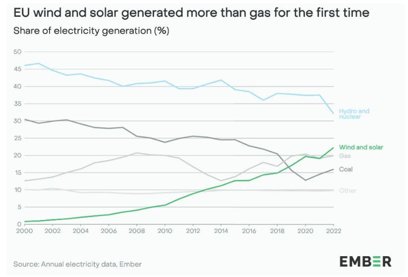 Die Grafi zeigt den Anteil erneuerbarer Energien am europäischen Strommix seit 2000 im Vergleich zu Kohle, Gas, Atom und Wasserkraft. Er liegt erstmals über dem von Gas