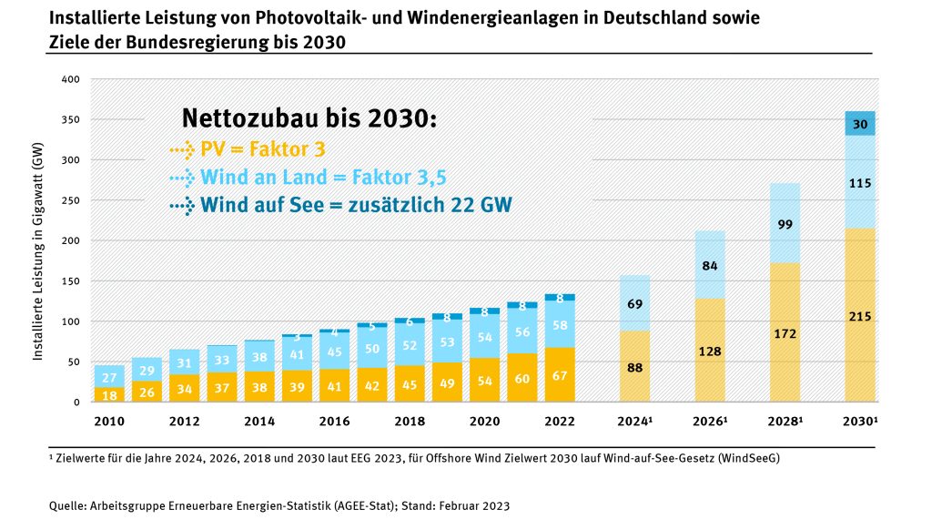 Die Grafik zeigt den Ausbau der installierten Leistung von Wind- und Sonnenkraft in Deutschland seit 2010 im Vergleich zu den Zielen der Bundesregierung