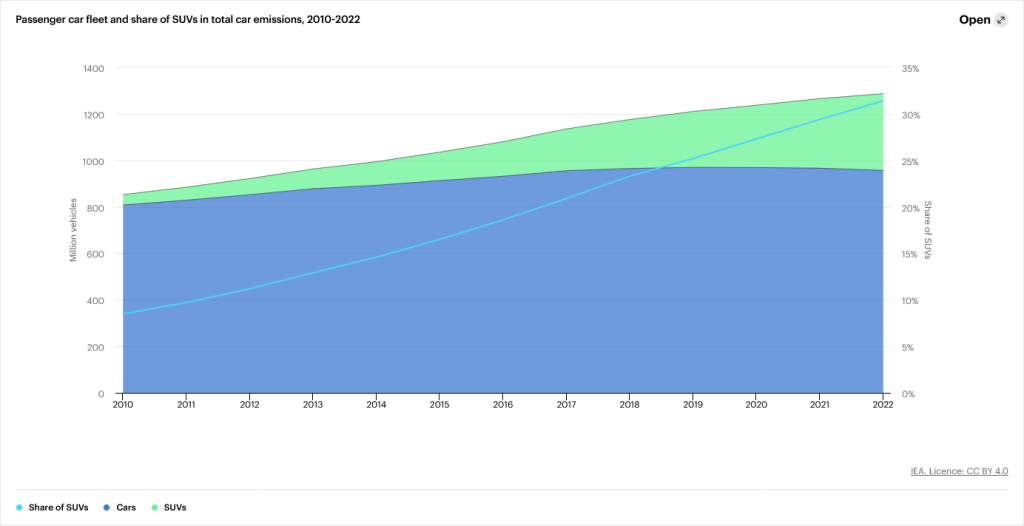Die Grafik zeigt, dass der Anteil der SUV am globalen, autobedingten CO2-Ausstoß seit 2010 von weniger als zehn auf mehr als 30 Prozent gestiegen ist