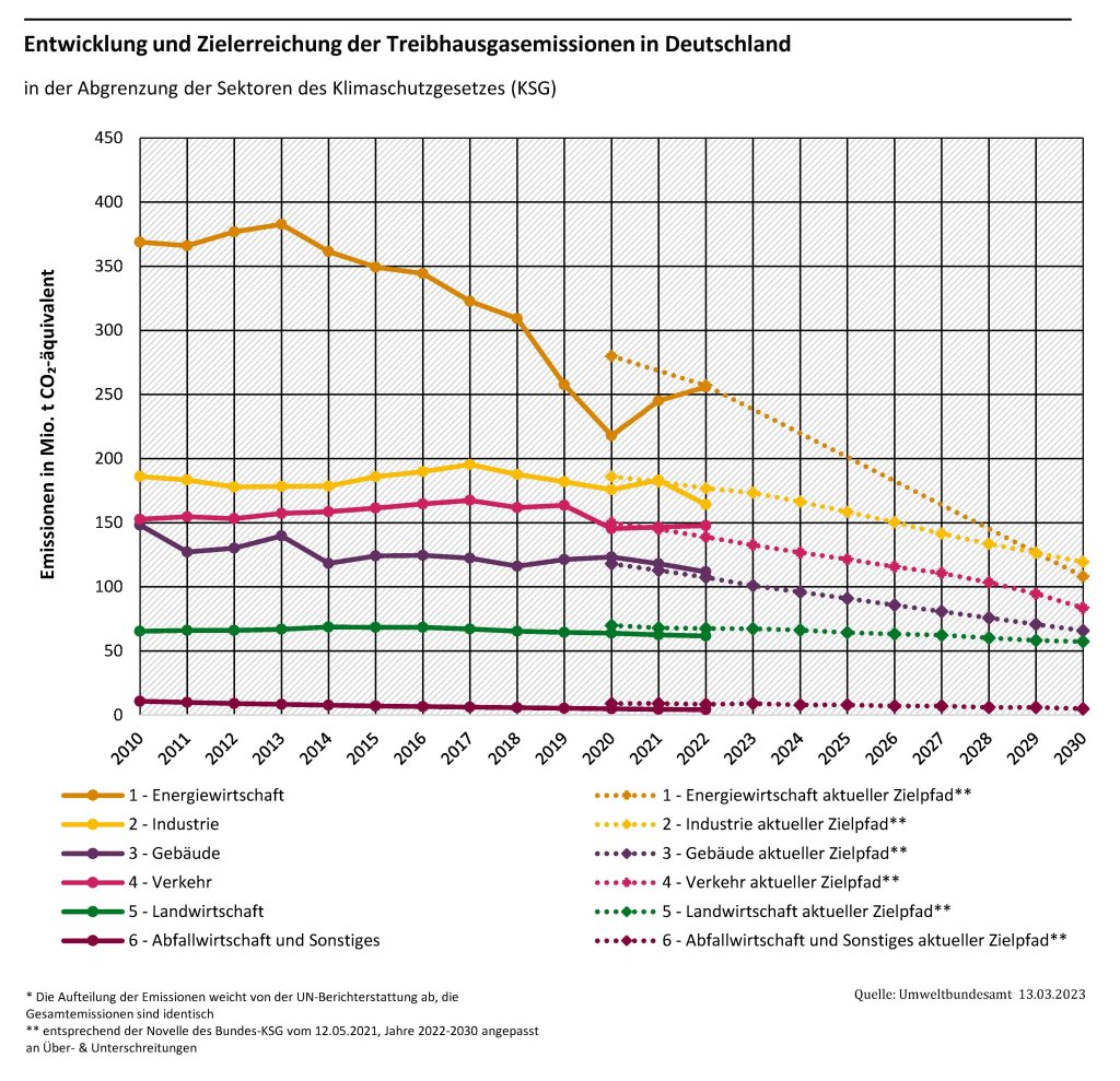 Die Grafik zeigt die Entwicklung und Zielerreichung der Treibhausgas-Emissionen in Deutschland