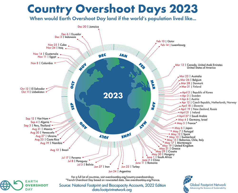 Die Grafik zeigt die Tage, von denen an einzelne Länder die natürlichen Ressourcen überbeanspruchen