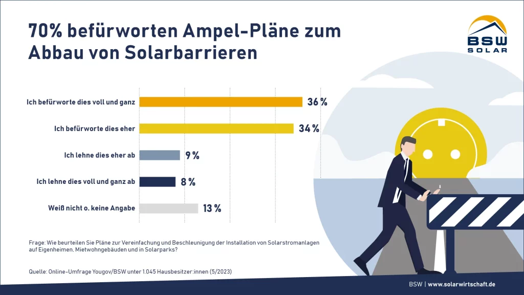 Die Grafik zeigt, dass einer Umfrage zufolge 70 Prozent der Immobilienbesitzer die Pläne der Bundesregierung zum Abbau von Solarbarrieren unterstützt