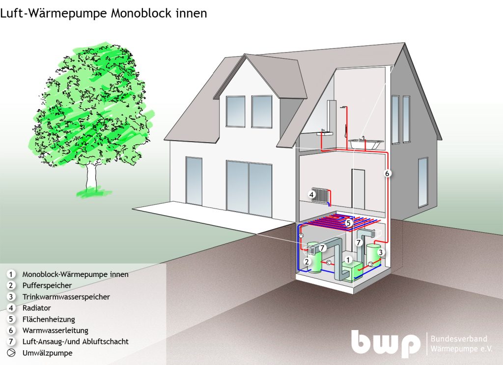 Die Grafik zeigt die Funktionsweise einer im Hausinneren aufgestellten Luft-Wärmepumpe