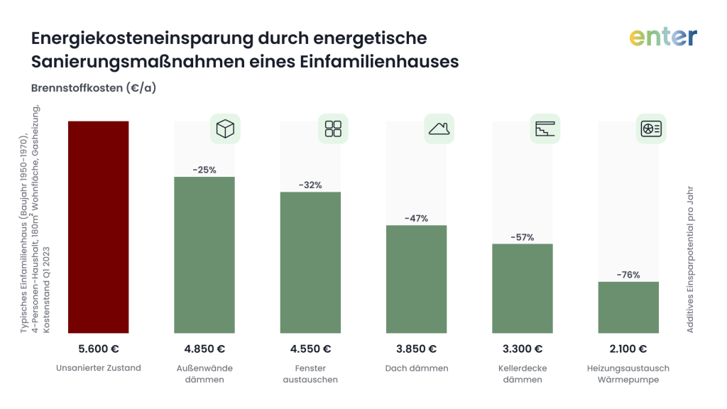 Die Grafik zeigt, welche Energiekosteneinsparungen einzelne Sanierungsschritte in einem Einfamilienhaus bringen