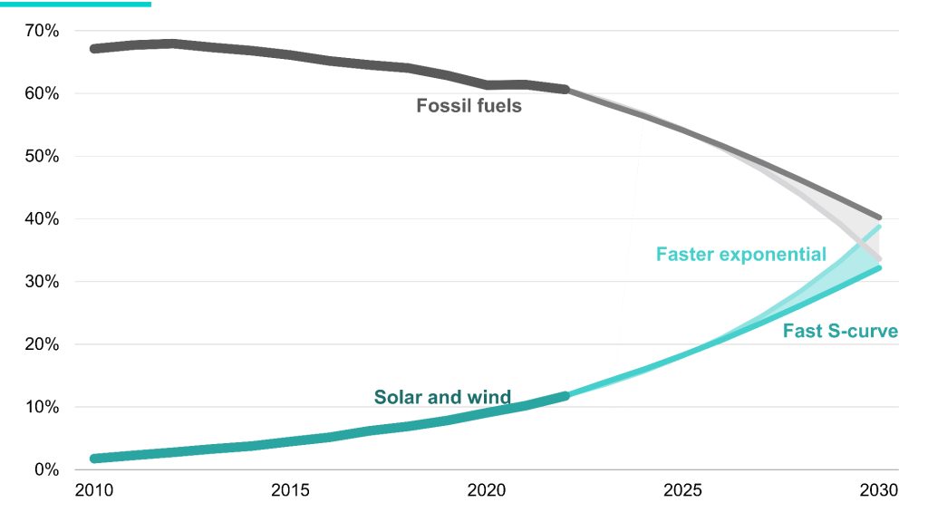 Die Grafik zeigt, wie sich die Anteile erneuerbarer und fossiler Enegieträger auf dem globalen Strommarkt bis 2030 verschieben