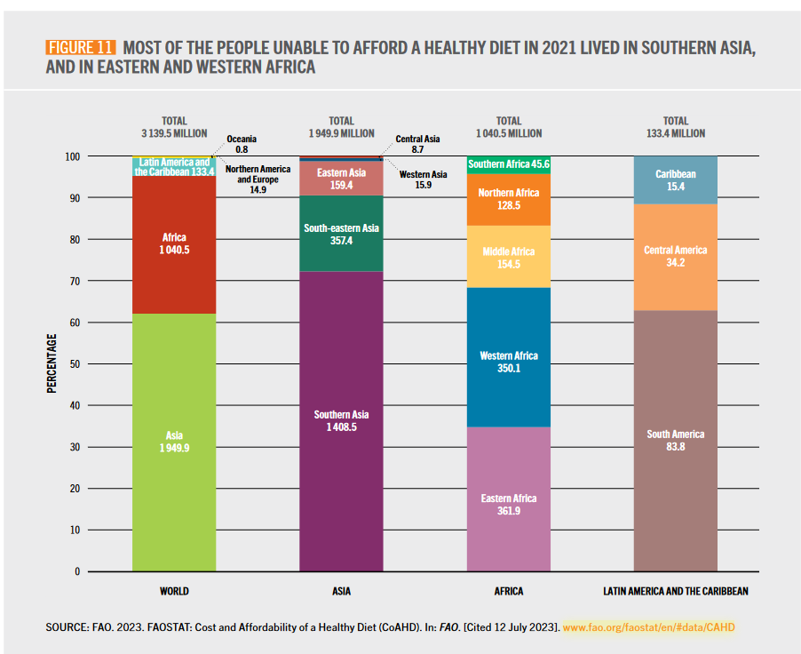 Die Grafik zeigt, in welchen Weltregionen die mehr als 3,1 Milliarden Menschen leben, denen die Mittel fehlen, sich gesund zu ernähren