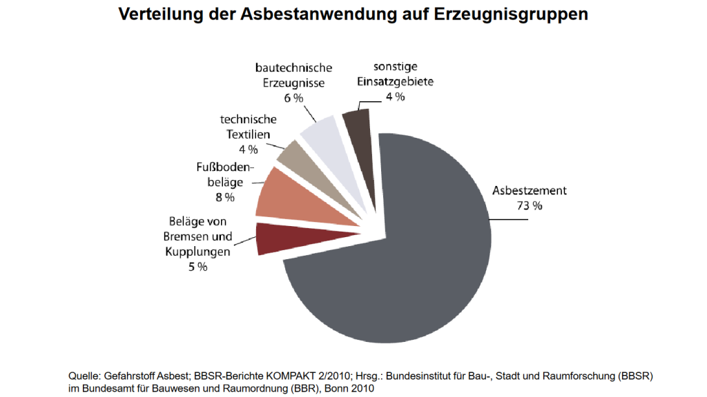 Die Grafik schlüsselt prozentual auf, in welchen Produktgruppen Asbest steckt