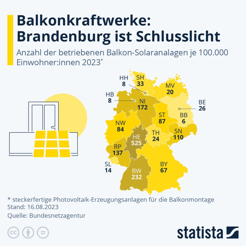 Die Grafik zeigt die Anzahl der angemeldeten Balkon-Solarkraftwerke je 100 000 Einwohnern nach Bundesländern