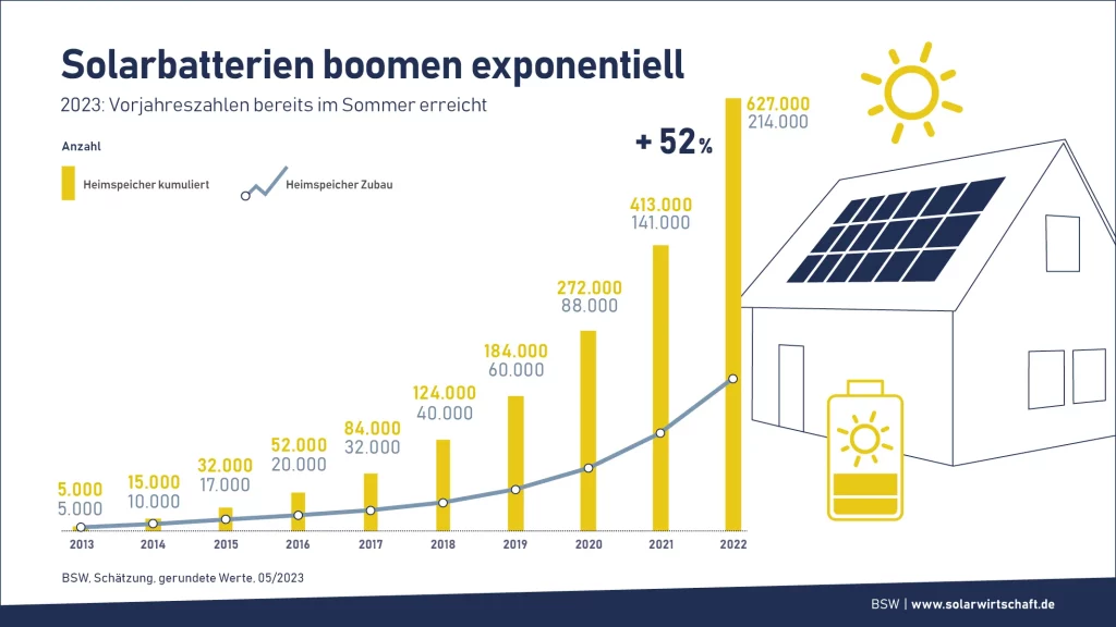 Die Grafik zeigt, dass die Nachfrage nach Solarbatterien exponentiell wächst