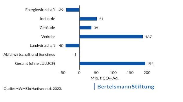 Die Grafik zeigt, welche Sektoren die Ziele zur Minderung der Treibhausgas-Emissionen verfehlen