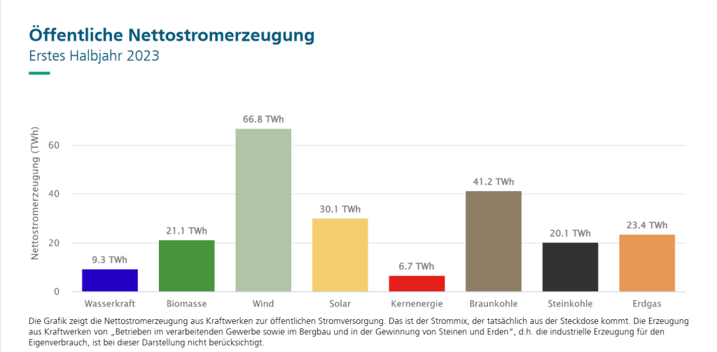 Die Grafik zeigt die Anteile, mit denen fossile und erneuerbare Energieträger im ersten Halbjahr zur deutschen Nettostromerzeugung beitrugen