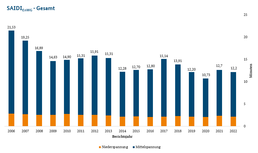 Die Säulengrafik zeigt, wieviele Minuten deutsche Haushalte durchschnittlich im Jahr seit 2006 ohne Strom waren 