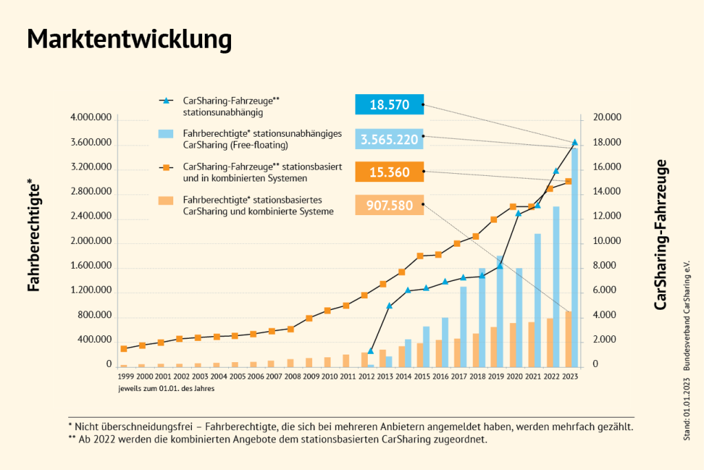 Die Grafik zeigt, dass die Zahl der Carsharing-Fahrzeuge und der Nutzer ungebrochen wächst