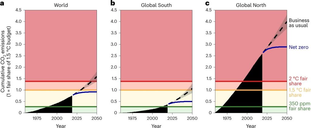 Eindeutige Ergebnisse: Die Dreickesfigur in der ersten Grafik (von links)  zeigt, dass die gesamte Welt aktuell noch die Chance hat, bei den C02-Emissionen auf den blauen Pfad zur Begrenzung der Erderwärmung auf 1,5 Grad  bis 2050 einzuschwenken; in der zweiten Grafik wird deutlich, dass der globale Süden mit Ländern wie China und Indien bis kurz vor 2050 weiter so viel CO2 emittieren könnten wie heute, ohne dieses Ziel zu gefährden; die dritte Grafik beweist, dass der globale Norden schon seit Anfang der 1980er Jahre mehr C02 ausstößt, als ihm zur Begrenzung der Erderwärmung auf 1,5 Grand zugestanden hätte. (Quelle: Hickel/Fanning)  