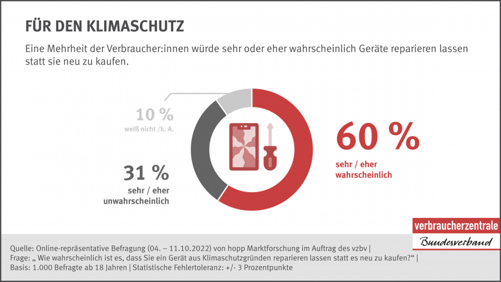 Die Grafik zeigf, dass 60 Prozent der Deutschen Geräte lieber reparieren lassen würden statt ein neues zu kaufen