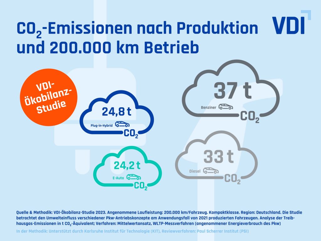 Die Grafik zeigt in Form einer Ökobilanz von Produktion bis Betrieb, mit welchen Mengen CO2 E-Autos, Plug-in-Hybride, Diesel und Benziner das Klima belasten