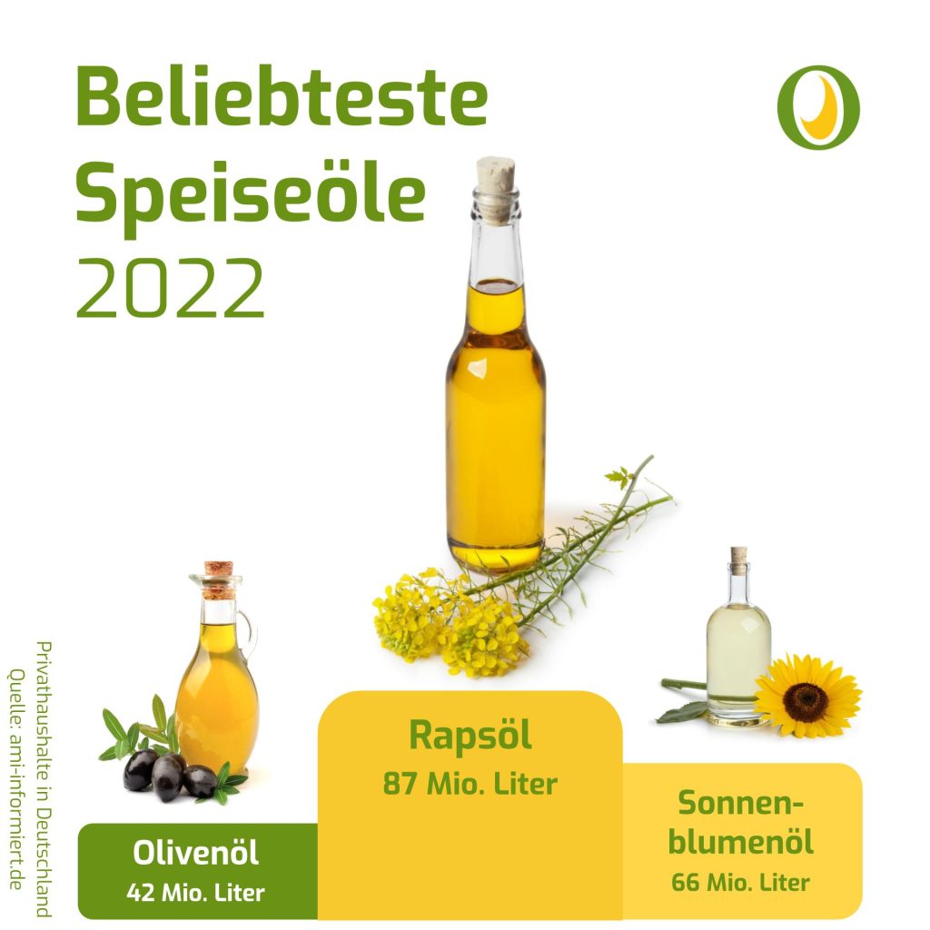 Die Grafik zeigt, welches die beliebtesten Speiseöl in Deutschland sind und welchen Mengen kavon gekauft werden. Raps- und Sonnenblumenöl liegt klar vor Olivenöl.