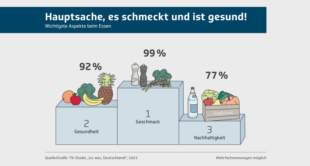 Die Grafik zeigt, dass die Deutschen  beim Essen laut einer Umfrage vor allem auf Geschmack, Gesundheit und Nachhaltigkeit achten