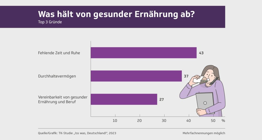 Die Balkengrafik zeigt, was die Deutschen von gesunder Ernährung abhält. Den meisten fehlt es an Zeit und Ruhe