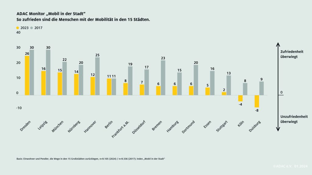Die Grafik zeigt, wie zufrieden Bewohner und Pendler mit dem Verkehrsangebot in 15 deutschen Großstädten sind