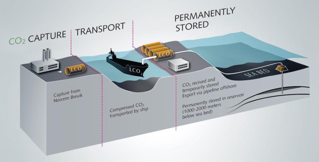 Die Grafik zeigt den Prozess der CO2-Speicherung im norwegischen Zementwerk Brevik