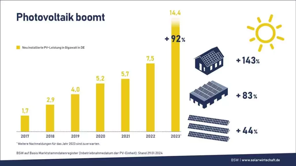 Die Grafik zeigt, wieviel neuinstallierte Photovoltaik-Leistung in Deutschland seit 2017 jährlich hinzu kam
