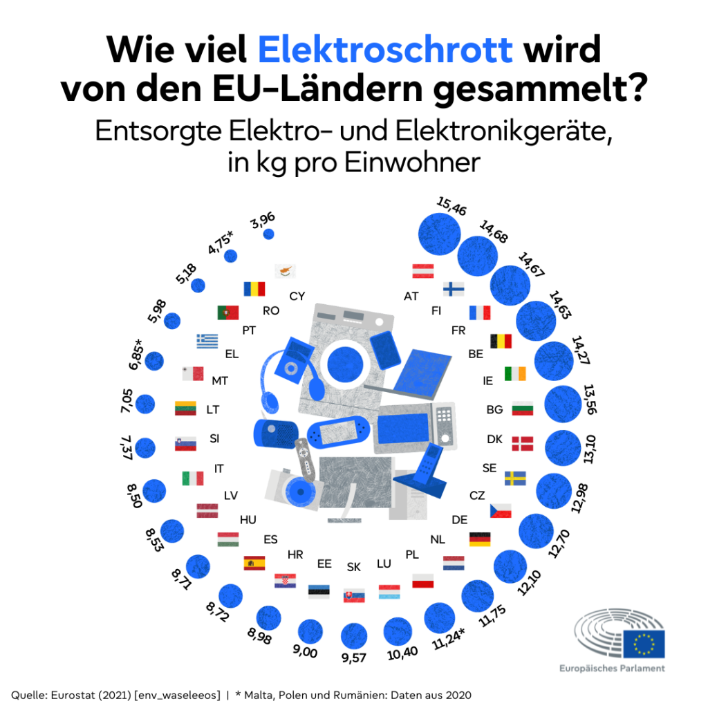Die Grafik zeigt, wie Aviel Kilogramm Elektro- und Elektronikschrott in jedem EU-Land pro Jahr gesammelt wird
