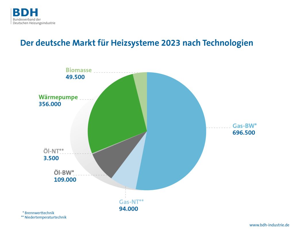 Die Grafik zeigt, welche Heizsysteme sich die Deutschen 2023 am häufigsten angeschafft haben