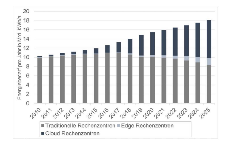 Die Grafik zeigt den voraussichtlichen Strombedarf von deutschen Rechenzentren bis 2025