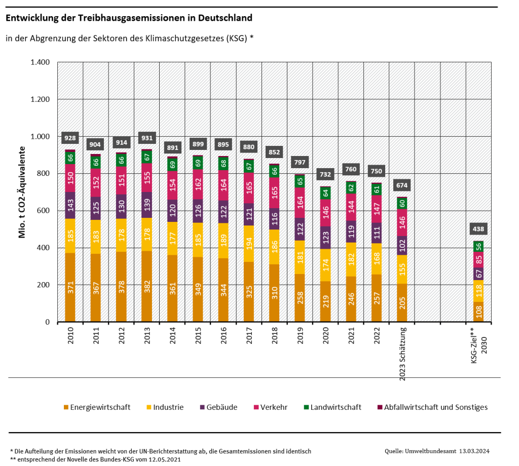 Die Grafik stellt die Entwicklung der Treibhausgas-Emissionen in Deutschland seit 2010 dar