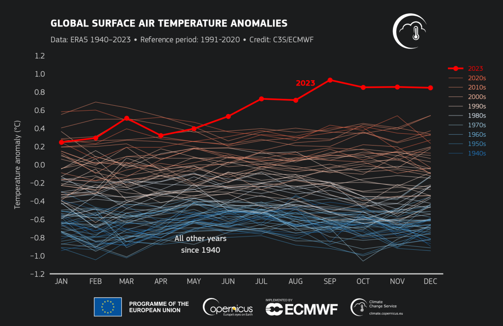 Die Grafik zeigt die Entwicklung der globalen Temperatur auf der Erde im Vergleich zum vorindustriellen Zeitalter