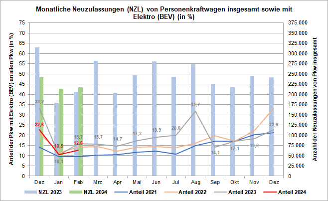Die Grafik zeigt die Entwicklung der monatlichen Neuzulassungen von Pkw insgesamt und von E-Autos in Deutschland