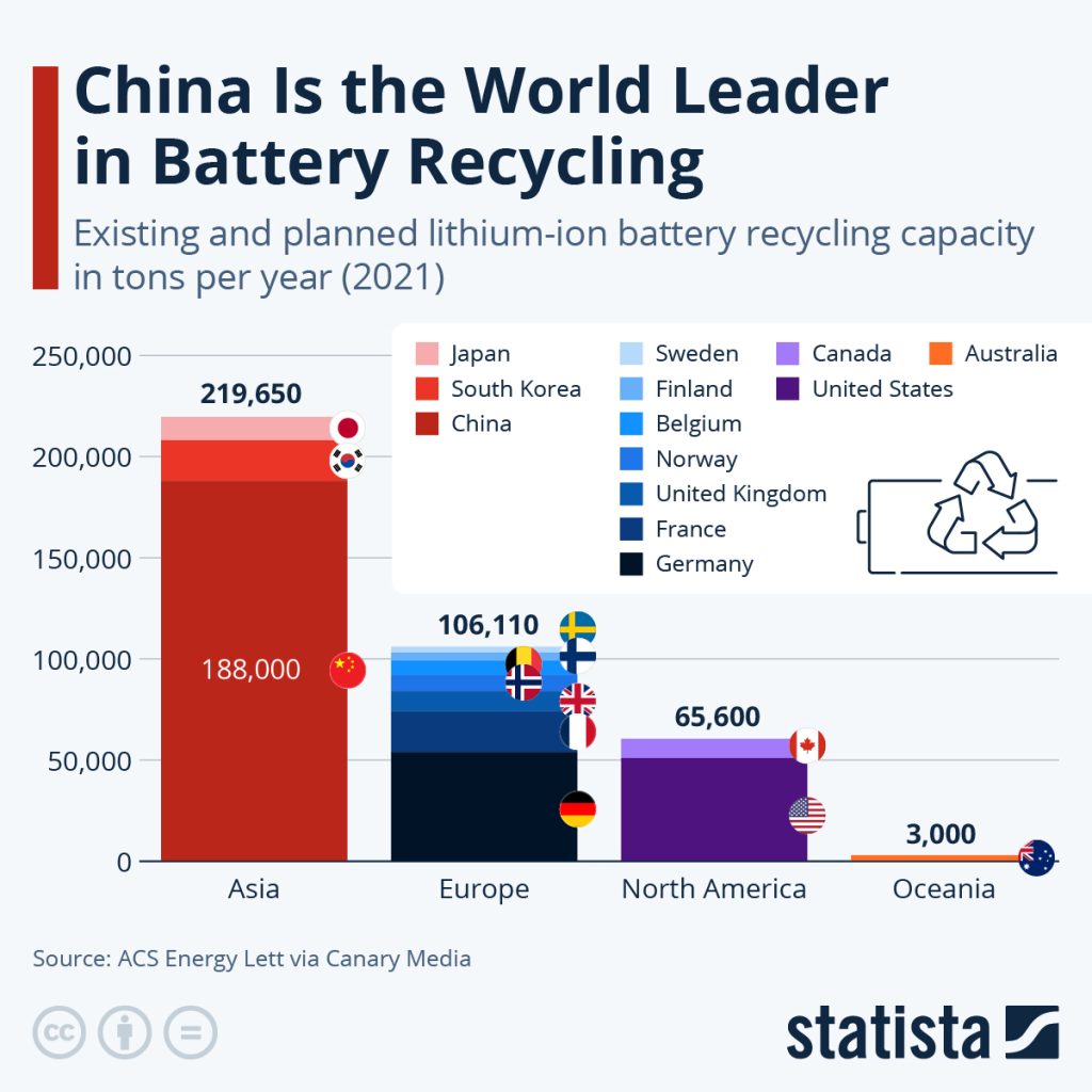 Vorhandene und geplante Kapazitäten zum Recycling von Lithium-Batterien ausgedienter Elektroautos: China verfügt über mehr Anlagen als Europa und Nordamerika zusammen (Grafik: Statista)