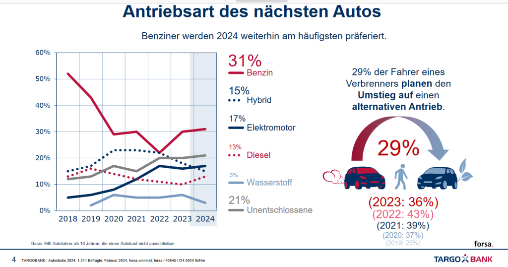 Die Grafik zeigt, für welche Antriebsart sich Autokäufer beim Neukauf entscheiden wollen