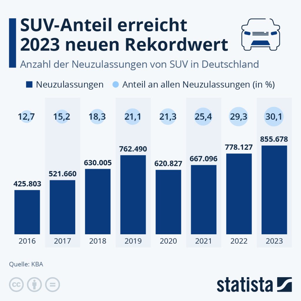 Die Grafik zeigt die Zahl der jährlich neu zugelassenen SUV in Deutschland seit 2016 und ihren jeweiligen Marktanteil