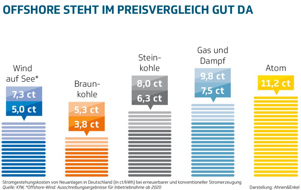Die Säulen zeigen, wieviel Eurocent die Erzeugung einer Kilowattstunde nach Energieträgern kostet
