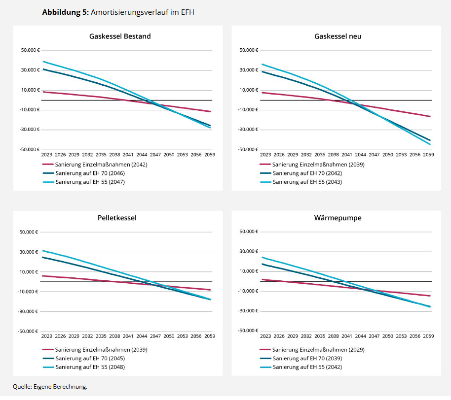 Die Grafik zeigt, in wie vielen Jahren sich Sanierungsmaßnahmen im Einfamilienhaus abhängig von der Heizquelle amortisieren