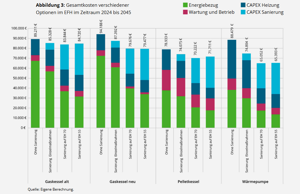 Die Grafik zeigt, wie sich die Gesamtkosten für Betrieb, Wartung und Energiebezug eines Einfamilienhauses bis 2045 unter verschiedenen Sanierungsoptionen entwickeln